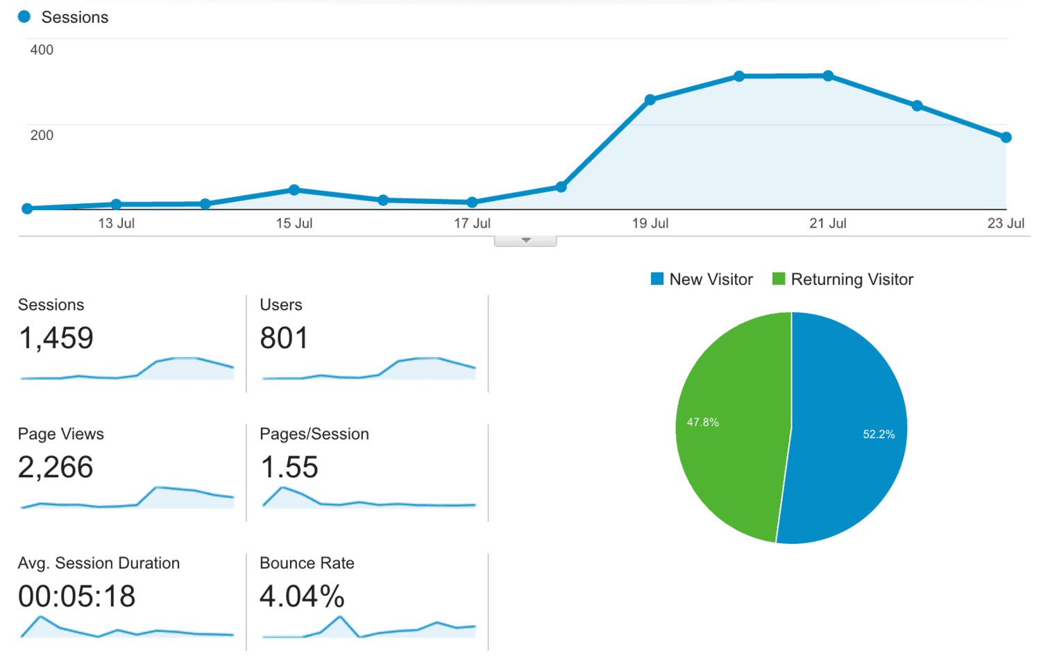 Google Analytics summary