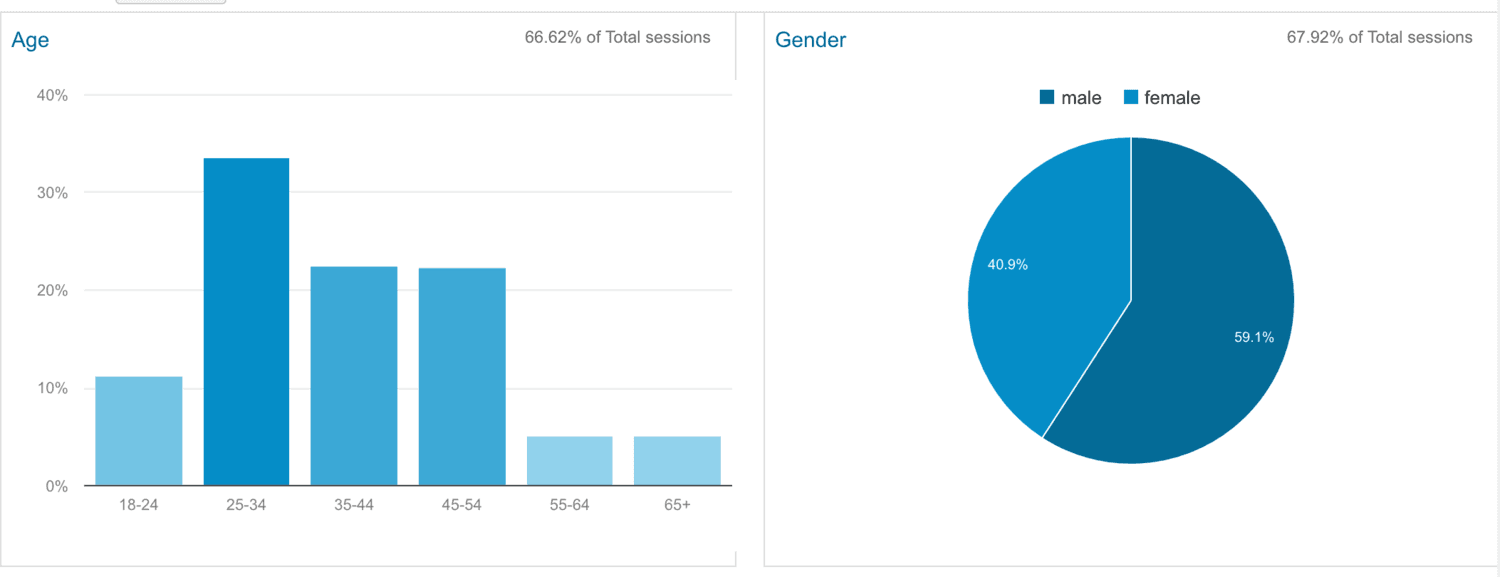 Demographics