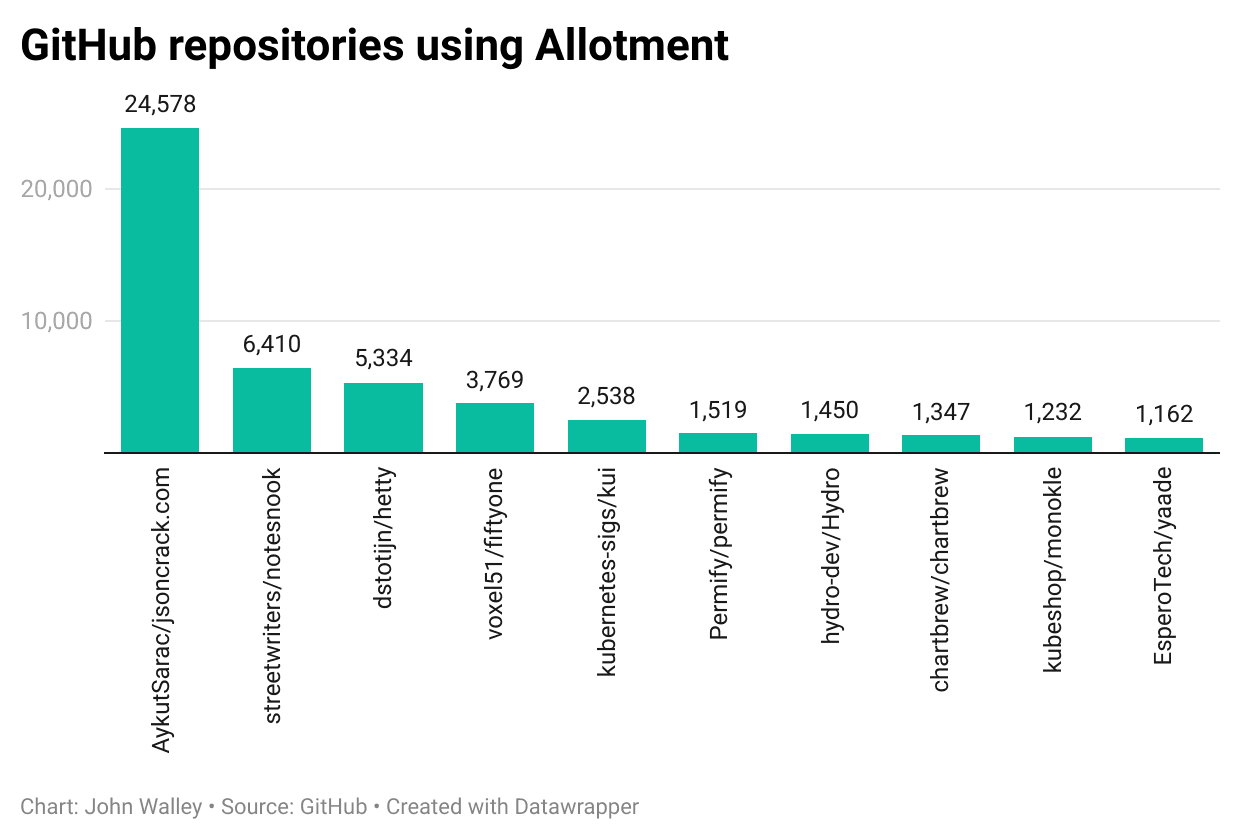 GitHub repositories using Allotment