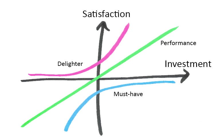 Chart showing satisfaction vs investment